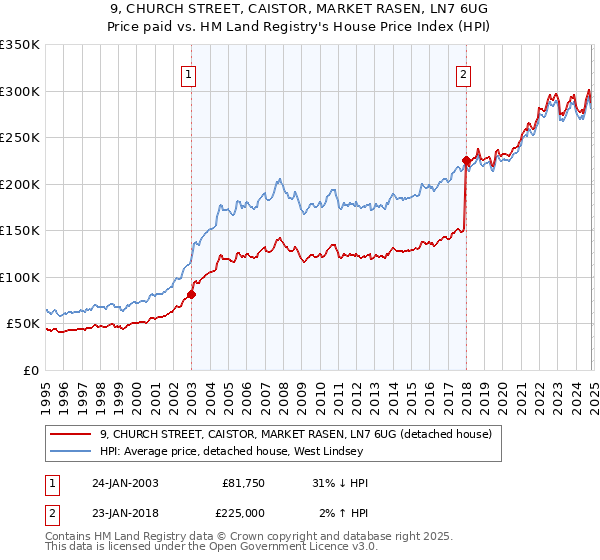 9, CHURCH STREET, CAISTOR, MARKET RASEN, LN7 6UG: Price paid vs HM Land Registry's House Price Index