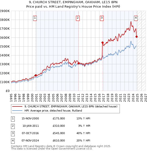 9, CHURCH STREET, EMPINGHAM, OAKHAM, LE15 8PN: Price paid vs HM Land Registry's House Price Index