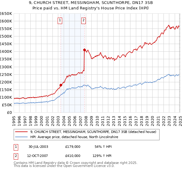 9, CHURCH STREET, MESSINGHAM, SCUNTHORPE, DN17 3SB: Price paid vs HM Land Registry's House Price Index