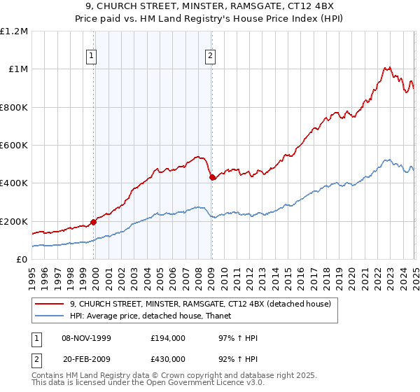 9, CHURCH STREET, MINSTER, RAMSGATE, CT12 4BX: Price paid vs HM Land Registry's House Price Index