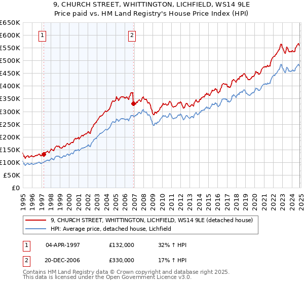 9, CHURCH STREET, WHITTINGTON, LICHFIELD, WS14 9LE: Price paid vs HM Land Registry's House Price Index