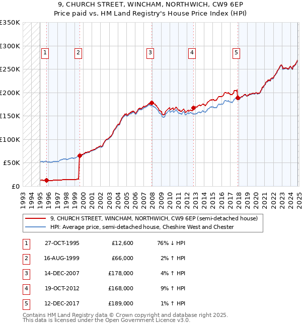 9, CHURCH STREET, WINCHAM, NORTHWICH, CW9 6EP: Price paid vs HM Land Registry's House Price Index