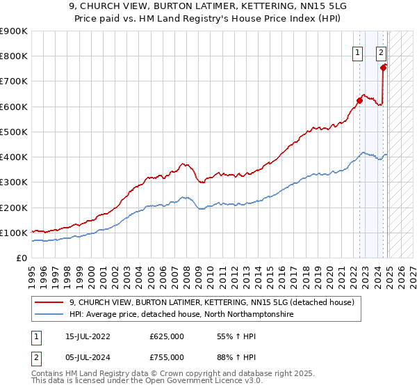 9, CHURCH VIEW, BURTON LATIMER, KETTERING, NN15 5LG: Price paid vs HM Land Registry's House Price Index