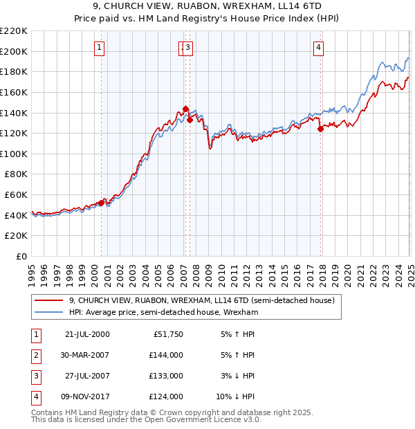 9, CHURCH VIEW, RUABON, WREXHAM, LL14 6TD: Price paid vs HM Land Registry's House Price Index