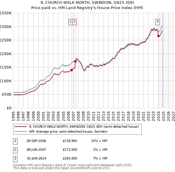 9, CHURCH WALK NORTH, SWINDON, SN25 3DH: Price paid vs HM Land Registry's House Price Index