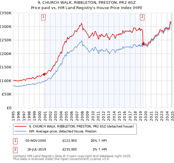 9, CHURCH WALK, RIBBLETON, PRESTON, PR2 6SZ: Price paid vs HM Land Registry's House Price Index