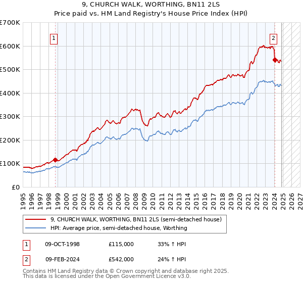 9, CHURCH WALK, WORTHING, BN11 2LS: Price paid vs HM Land Registry's House Price Index