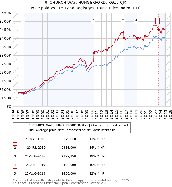 9, CHURCH WAY, HUNGERFORD, RG17 0JX: Price paid vs HM Land Registry's House Price Index