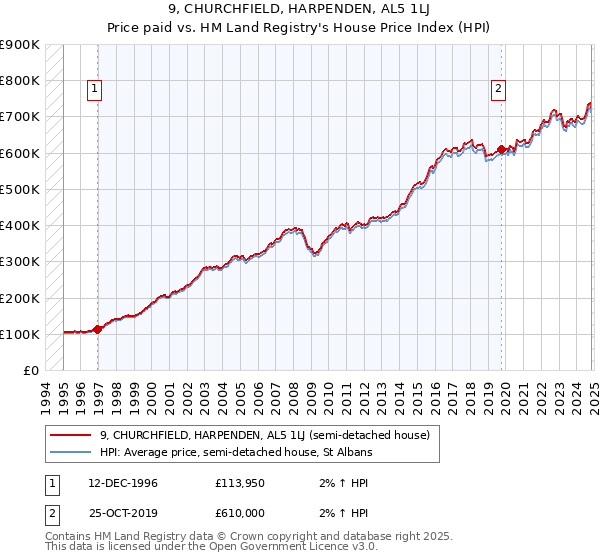 9, CHURCHFIELD, HARPENDEN, AL5 1LJ: Price paid vs HM Land Registry's House Price Index