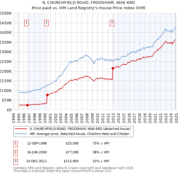 9, CHURCHFIELD ROAD, FRODSHAM, WA6 6RD: Price paid vs HM Land Registry's House Price Index