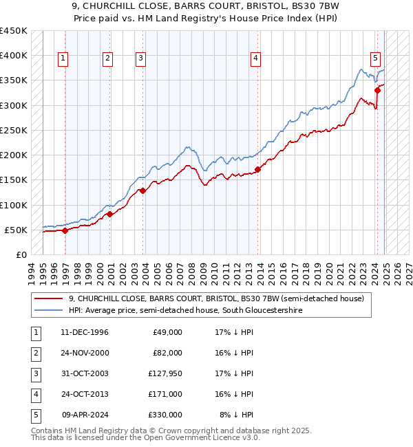 9, CHURCHILL CLOSE, BARRS COURT, BRISTOL, BS30 7BW: Price paid vs HM Land Registry's House Price Index