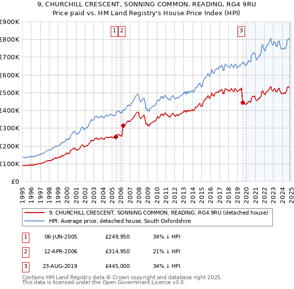 9, CHURCHILL CRESCENT, SONNING COMMON, READING, RG4 9RU: Price paid vs HM Land Registry's House Price Index