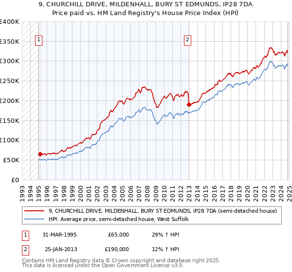 9, CHURCHILL DRIVE, MILDENHALL, BURY ST EDMUNDS, IP28 7DA: Price paid vs HM Land Registry's House Price Index