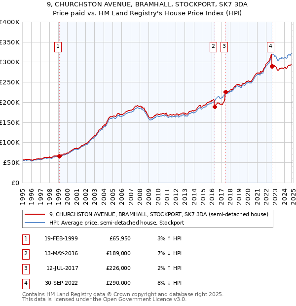 9, CHURCHSTON AVENUE, BRAMHALL, STOCKPORT, SK7 3DA: Price paid vs HM Land Registry's House Price Index