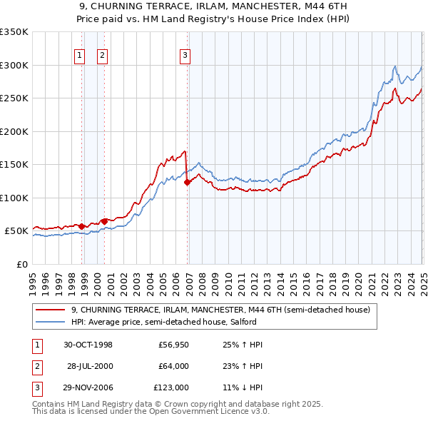 9, CHURNING TERRACE, IRLAM, MANCHESTER, M44 6TH: Price paid vs HM Land Registry's House Price Index