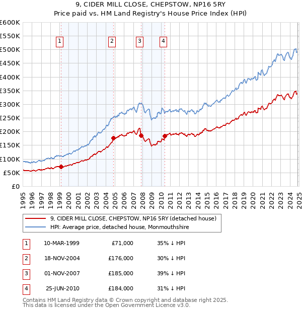 9, CIDER MILL CLOSE, CHEPSTOW, NP16 5RY: Price paid vs HM Land Registry's House Price Index