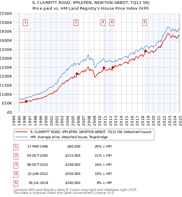 9, CLAMPITT ROAD, IPPLEPEN, NEWTON ABBOT, TQ12 5RJ: Price paid vs HM Land Registry's House Price Index