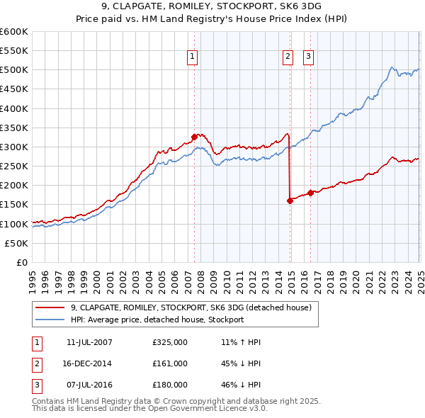 9, CLAPGATE, ROMILEY, STOCKPORT, SK6 3DG: Price paid vs HM Land Registry's House Price Index