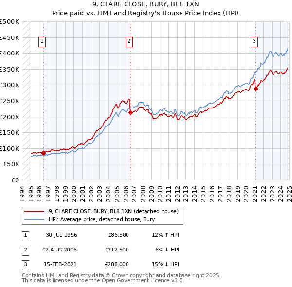 9, CLARE CLOSE, BURY, BL8 1XN: Price paid vs HM Land Registry's House Price Index