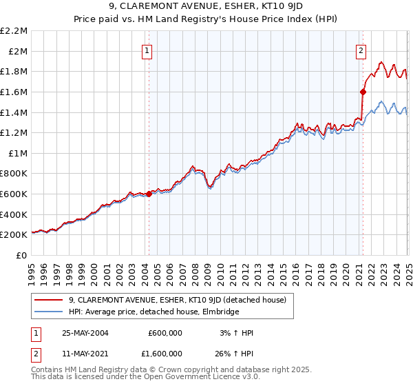 9, CLAREMONT AVENUE, ESHER, KT10 9JD: Price paid vs HM Land Registry's House Price Index