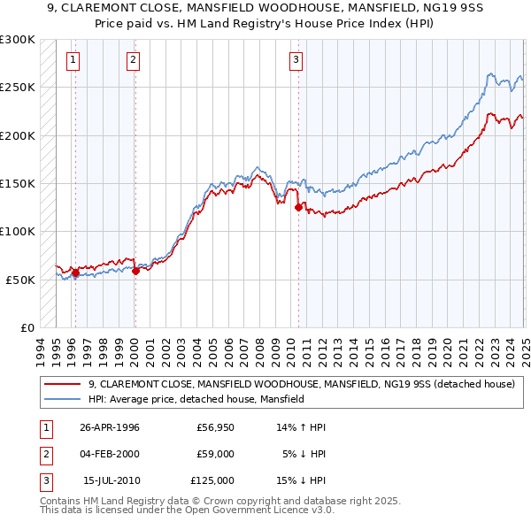 9, CLAREMONT CLOSE, MANSFIELD WOODHOUSE, MANSFIELD, NG19 9SS: Price paid vs HM Land Registry's House Price Index