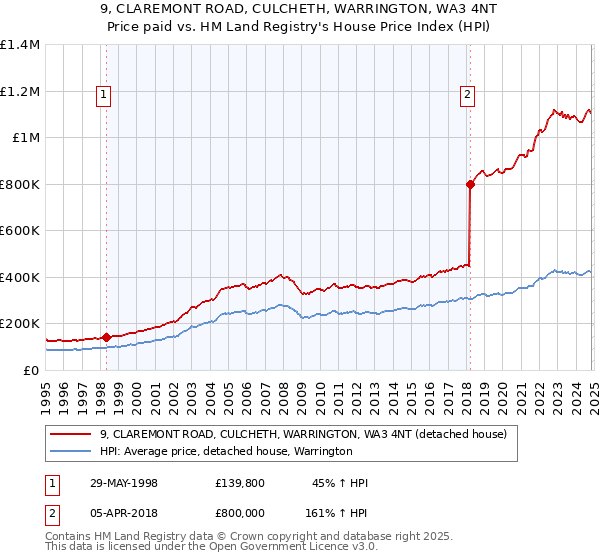 9, CLAREMONT ROAD, CULCHETH, WARRINGTON, WA3 4NT: Price paid vs HM Land Registry's House Price Index