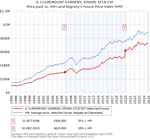 9, CLAREMOUNT GARDENS, EPSOM, KT18 5XF: Price paid vs HM Land Registry's House Price Index