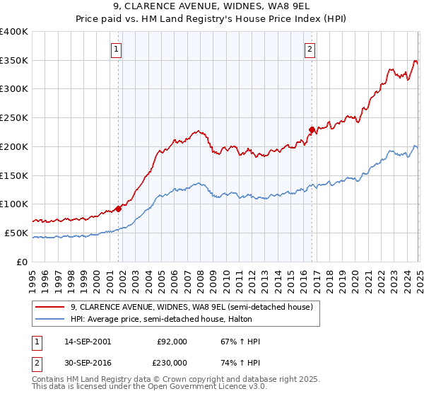 9, CLARENCE AVENUE, WIDNES, WA8 9EL: Price paid vs HM Land Registry's House Price Index