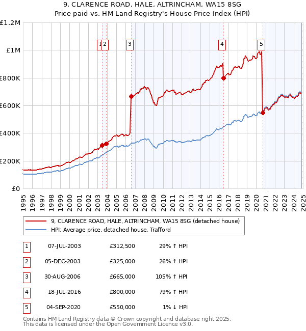 9, CLARENCE ROAD, HALE, ALTRINCHAM, WA15 8SG: Price paid vs HM Land Registry's House Price Index