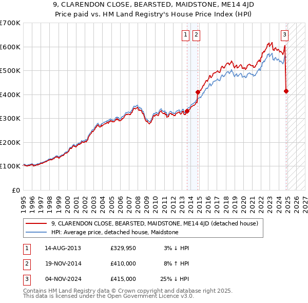 9, CLARENDON CLOSE, BEARSTED, MAIDSTONE, ME14 4JD: Price paid vs HM Land Registry's House Price Index