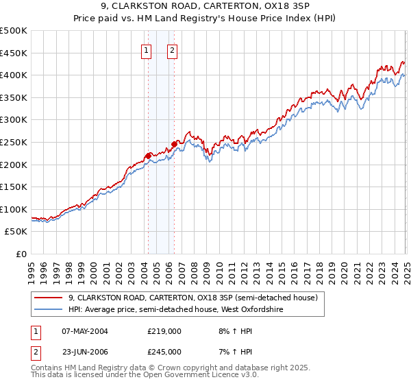 9, CLARKSTON ROAD, CARTERTON, OX18 3SP: Price paid vs HM Land Registry's House Price Index