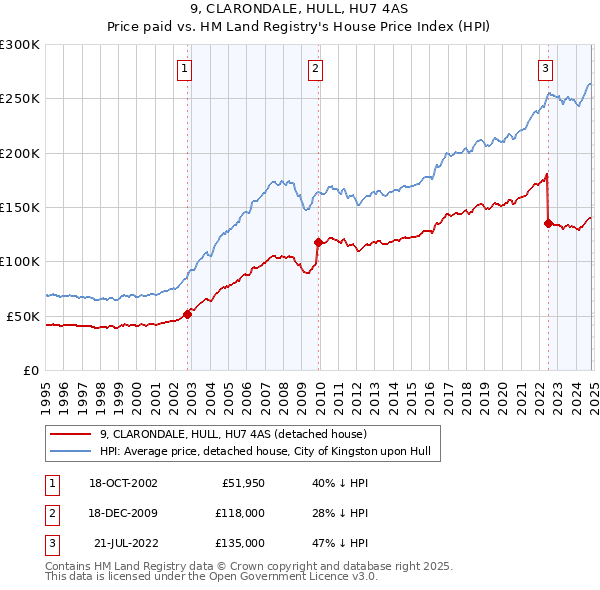 9, CLARONDALE, HULL, HU7 4AS: Price paid vs HM Land Registry's House Price Index