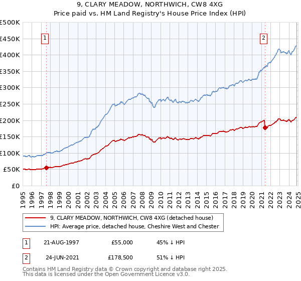 9, CLARY MEADOW, NORTHWICH, CW8 4XG: Price paid vs HM Land Registry's House Price Index