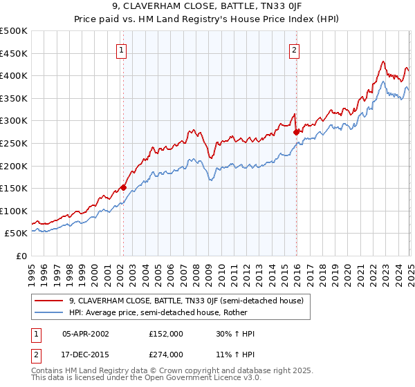 9, CLAVERHAM CLOSE, BATTLE, TN33 0JF: Price paid vs HM Land Registry's House Price Index