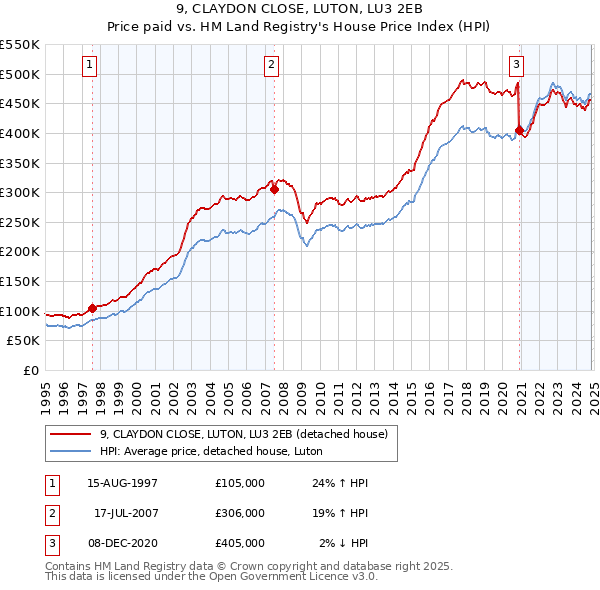 9, CLAYDON CLOSE, LUTON, LU3 2EB: Price paid vs HM Land Registry's House Price Index