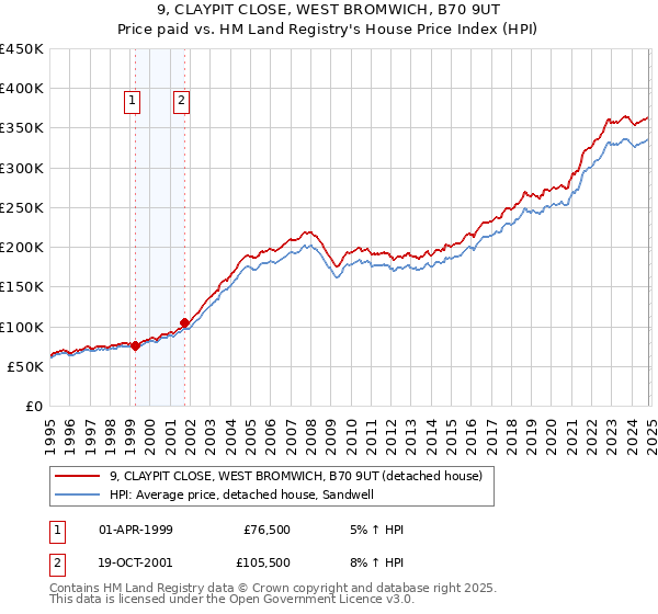 9, CLAYPIT CLOSE, WEST BROMWICH, B70 9UT: Price paid vs HM Land Registry's House Price Index