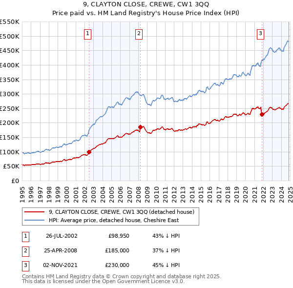 9, CLAYTON CLOSE, CREWE, CW1 3QQ: Price paid vs HM Land Registry's House Price Index