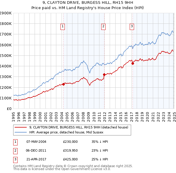 9, CLAYTON DRIVE, BURGESS HILL, RH15 9HH: Price paid vs HM Land Registry's House Price Index