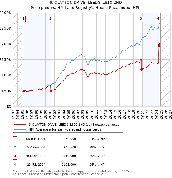 9, CLAYTON DRIVE, LEEDS, LS10 2HD: Price paid vs HM Land Registry's House Price Index