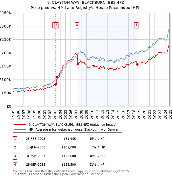 9, CLAYTON WAY, BLACKBURN, BB2 4FZ: Price paid vs HM Land Registry's House Price Index