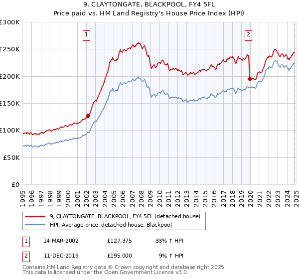 9, CLAYTONGATE, BLACKPOOL, FY4 5FL: Price paid vs HM Land Registry's House Price Index