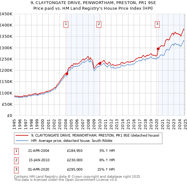 9, CLAYTONGATE DRIVE, PENWORTHAM, PRESTON, PR1 9SE: Price paid vs HM Land Registry's House Price Index