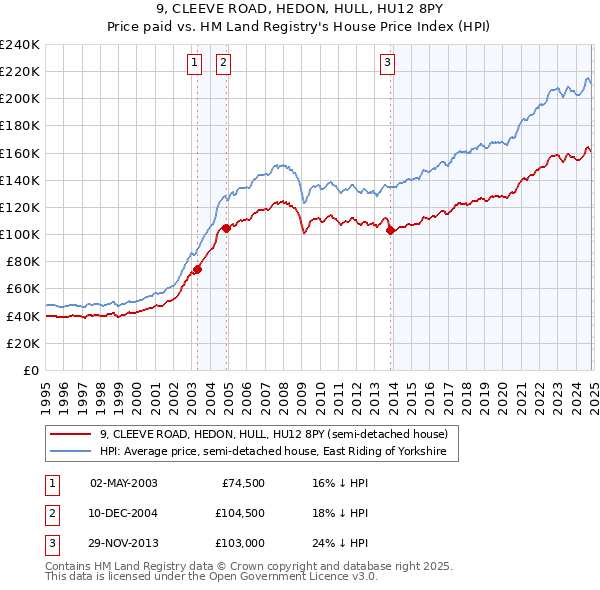 9, CLEEVE ROAD, HEDON, HULL, HU12 8PY: Price paid vs HM Land Registry's House Price Index