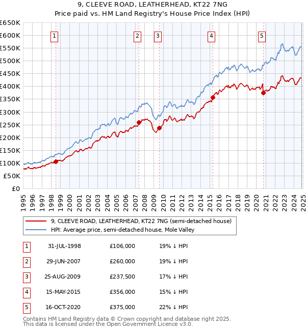 9, CLEEVE ROAD, LEATHERHEAD, KT22 7NG: Price paid vs HM Land Registry's House Price Index