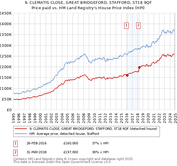 9, CLEMATIS CLOSE, GREAT BRIDGEFORD, STAFFORD, ST18 9QF: Price paid vs HM Land Registry's House Price Index