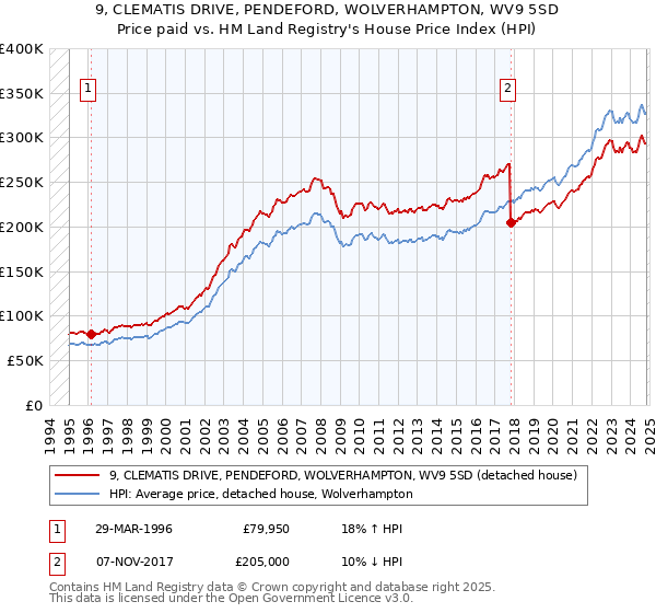 9, CLEMATIS DRIVE, PENDEFORD, WOLVERHAMPTON, WV9 5SD: Price paid vs HM Land Registry's House Price Index