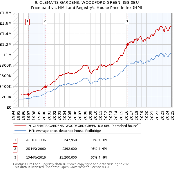 9, CLEMATIS GARDENS, WOODFORD GREEN, IG8 0BU: Price paid vs HM Land Registry's House Price Index