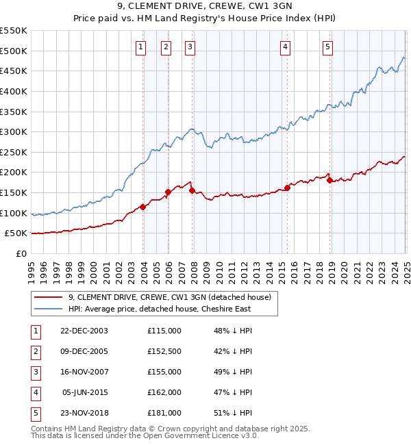 9, CLEMENT DRIVE, CREWE, CW1 3GN: Price paid vs HM Land Registry's House Price Index