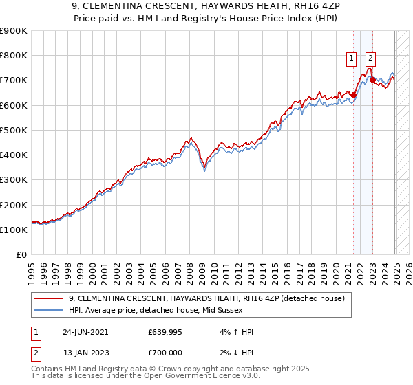 9, CLEMENTINA CRESCENT, HAYWARDS HEATH, RH16 4ZP: Price paid vs HM Land Registry's House Price Index