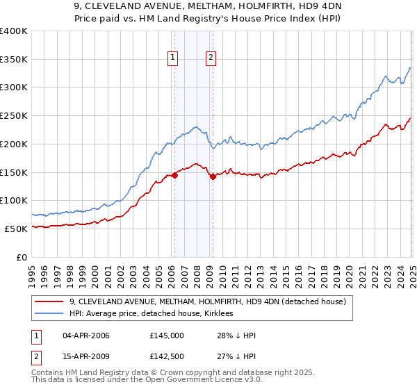 9, CLEVELAND AVENUE, MELTHAM, HOLMFIRTH, HD9 4DN: Price paid vs HM Land Registry's House Price Index